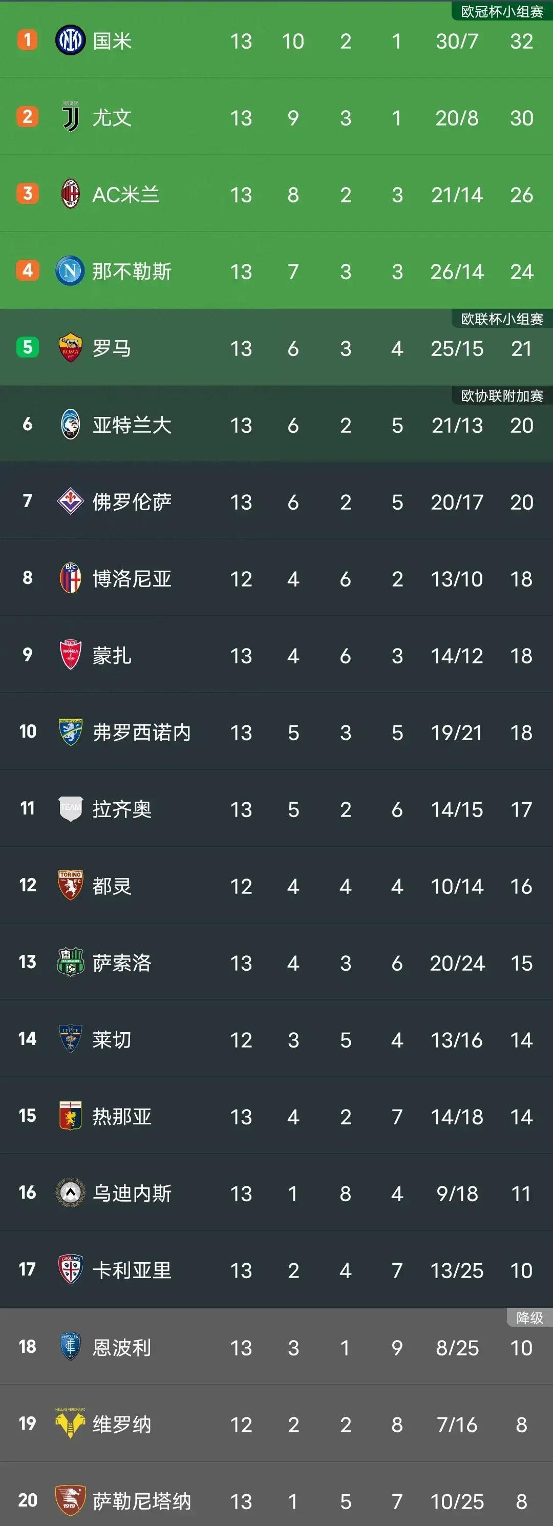 尤文图斯重归之战，球员斗志昂扬