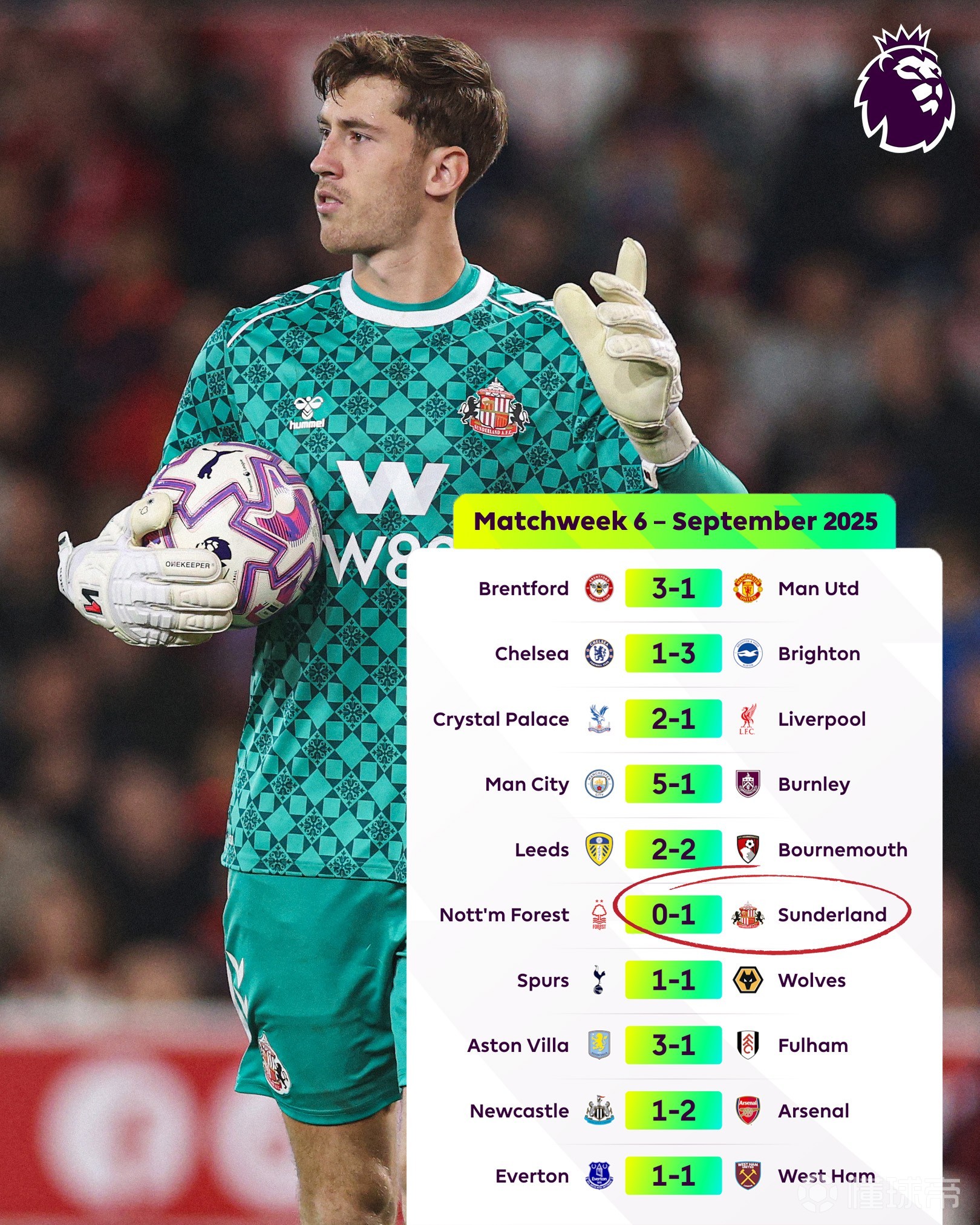 桑德兰必胜冠军,英超比赛是他们的必杀之地 桑德兰必胜冠军,英超比赛是他们的必杀之地